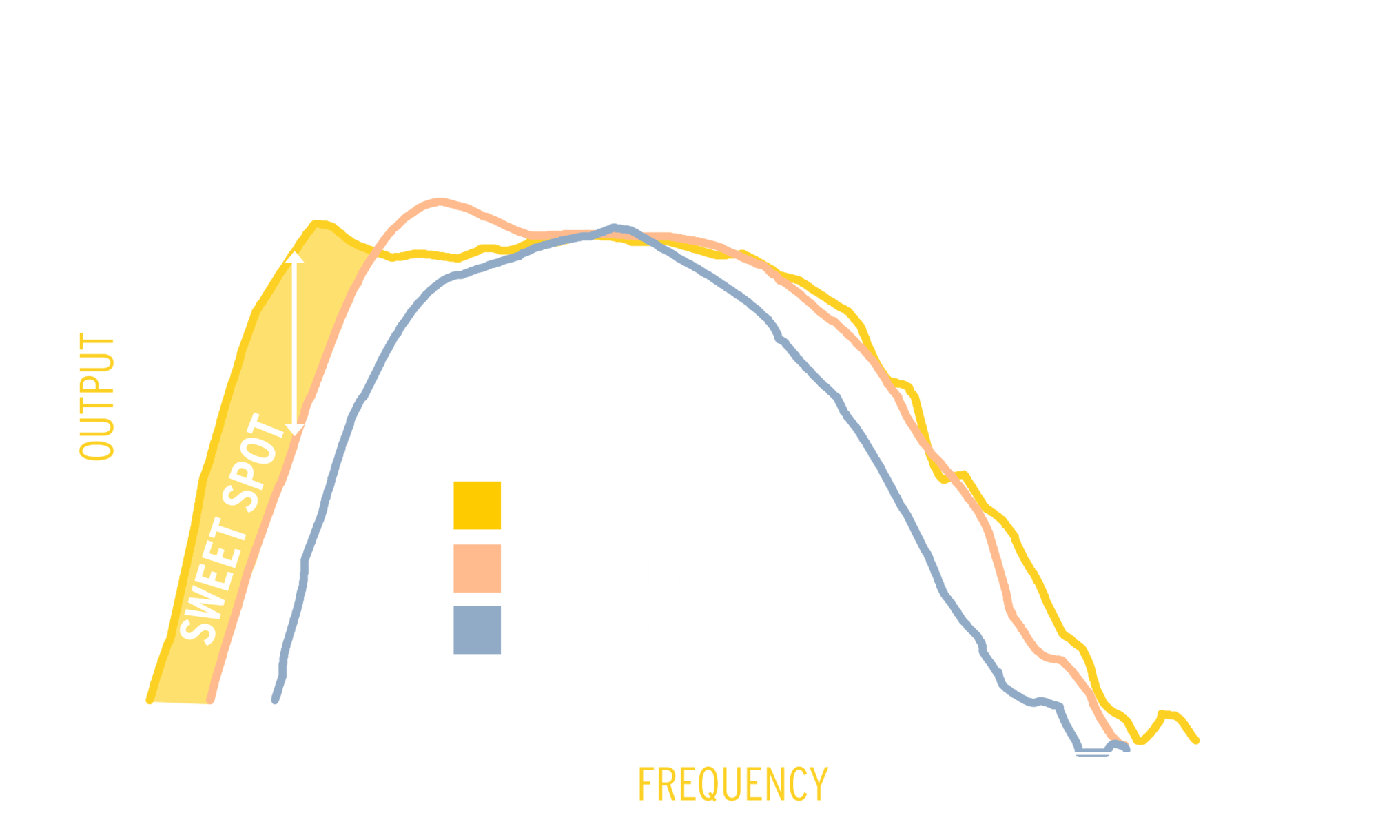 A chart representing Klipsch RP 1000 SW output vs competitors showing the Klipsch outperforming the competition in cleaner and deeper bass